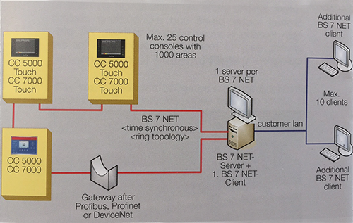 BS7NET System